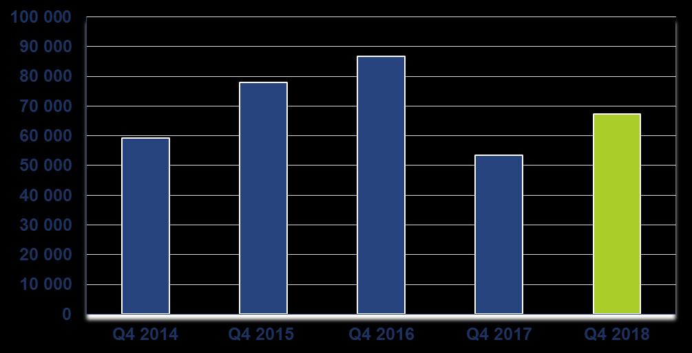 EBITDA Grupy Kapitałowej Q4 2018 w tys. PLN Od 1 stycznia 2018 r. Grupa do przychodów ze sprzedaży zaczęła stosować zasady wynikające z MSSF 15.