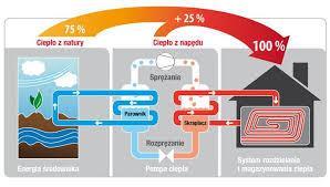 - energię termodynamiczną powietrza