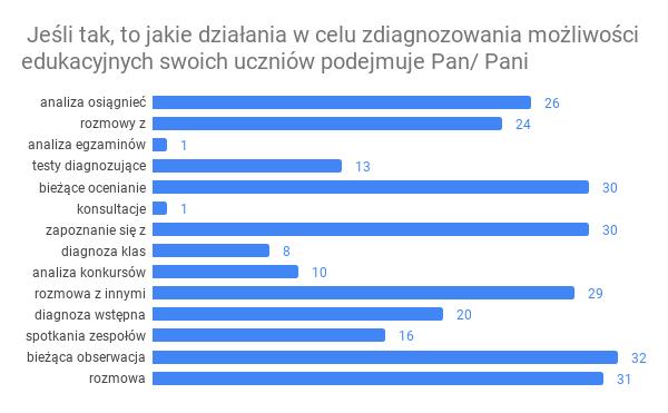 2. Pełna wersja odpowiedzi: analiza osiągnięć -26 rozmowy z rodzicami - 24 analiza egzaminów próbnych -1 testy diagnozujące -13 bieżące ocenianie - 30 konsultacje przygotowujące do