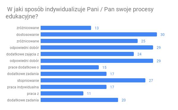 3. Pełna wersja odpowiedzi: zróżnicowane zadania domowe -13 dostosowanie tempa pracy na lekcji - 30 zróżnicowane zadania na lekcji - 25 odpowiedni dobór ćwiczeń, zadań dostosowanych do możliwości
