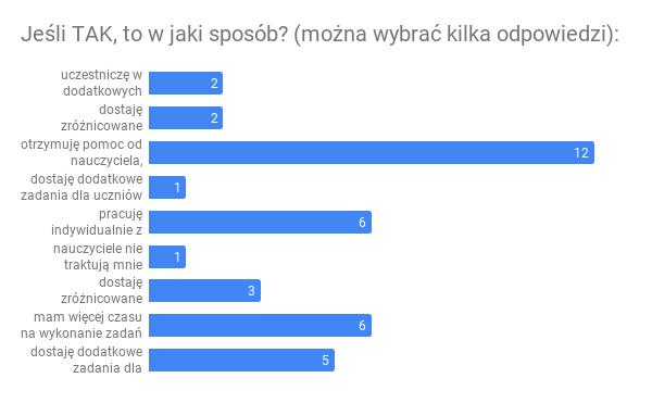 3. a) uczestniczę w dodatkowych zajęciach pozalekcyjnych b) dostaję zróżnicowane zadania domowe c) otrzymuję pomoc od nauczyciela, d) dostaję dodatkowe zadania dla uczniów zdolnych, e) pracuję