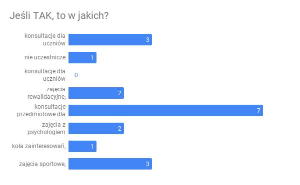 6. j) konsultacje dla uczniów przygotowujących się do egzaminu zawodowego k) inne, jakie?
