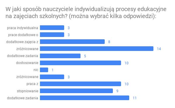 3. a) praca indywidualna lub grupowa z uczniem, b) prace dodatkowe o różnym stopniu trudności, c) dodatkowe zajęcia z uczniami mającymi trudności w uczeniu się d) zróżnicowane zadania na lekcjach, e)