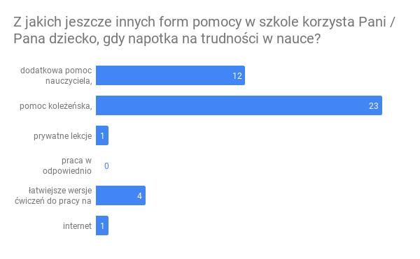7. a) dodatkowa pomoc nauczyciela, b) pomoc koleżeńska, c) inne, jakie?