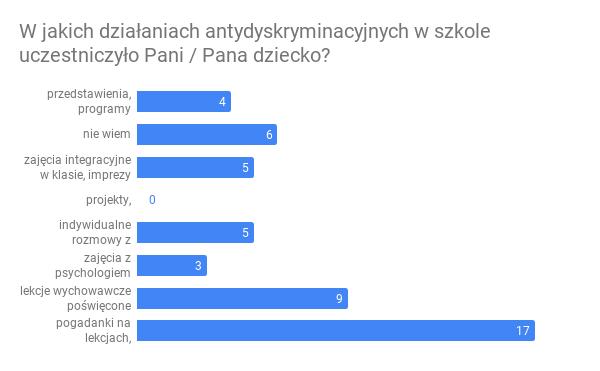 21. a) przedstawienia, programy profilaktyczne, b) nie wiem, c) zajęcia integracyjne w klasie, imprezy klasowe, projekty, d) indywidualne rozmowy z wychowawcą /