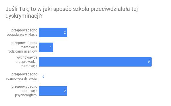 24. a) przeprowadzono pogadankę w klasie b) przeprowadzono rozmowę z rodzicami uczniów c) wychowawca