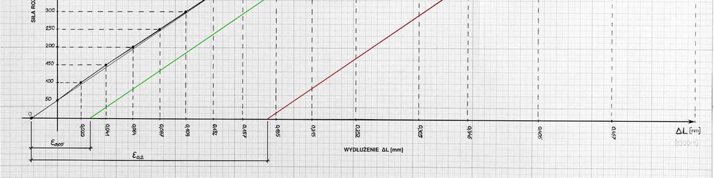 Zazwyczaj umowny poziom naprężeń odpowiadający granicy plastyczności przyjmuje się, gdy odkształcenia trwałe materiału osiągają 0,2%.
