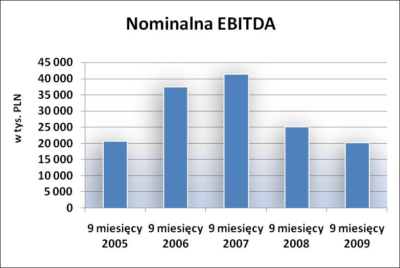 EBITDA nominalna