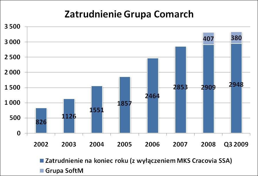 Wielkość zatrudnienia w Grupie