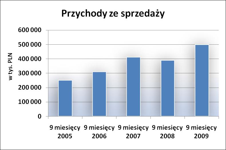 W Q1-Q3 2009 roku przychody