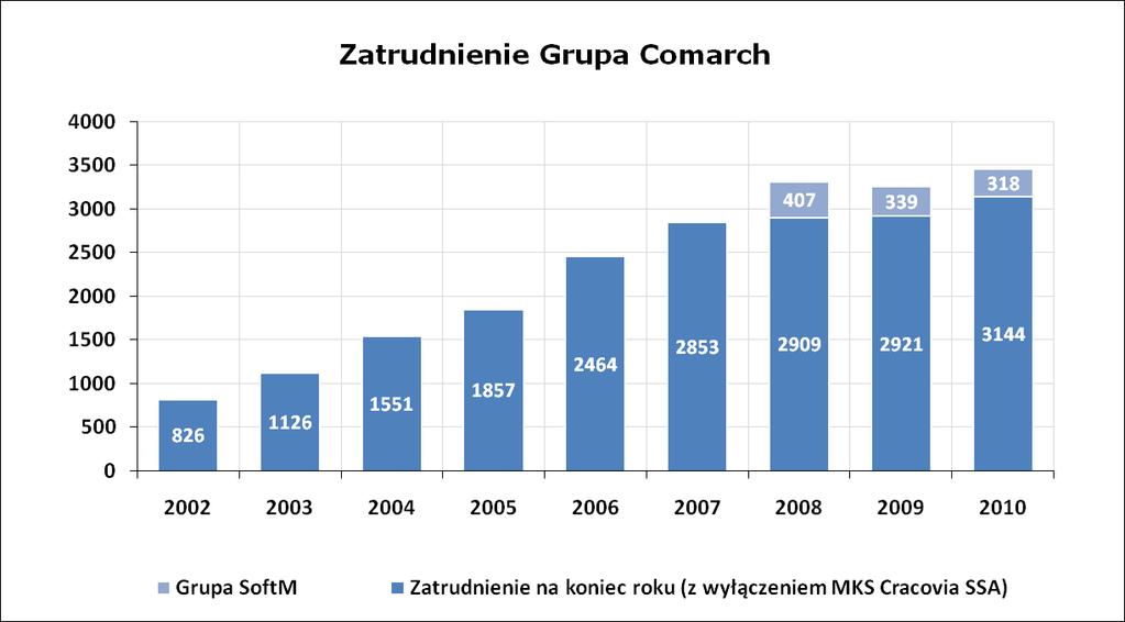 Wielkości zatrudnienia w Grupie
