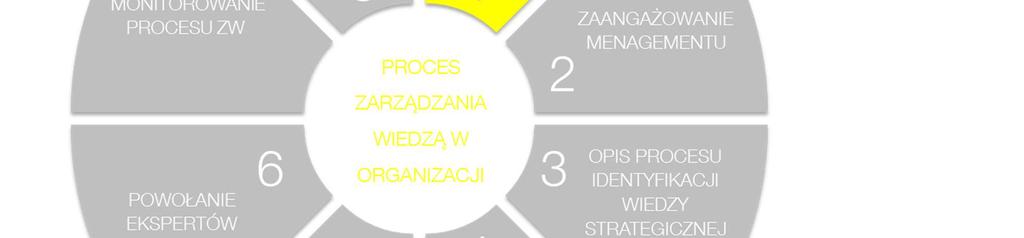 Zarządzania Wiedzą 1.2.