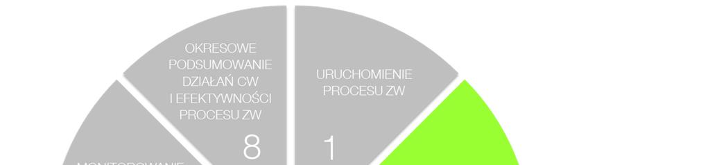 7 5 Opis procesu zaangażowania managementu w proces ZW 2.1.