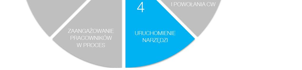 7 5 Opis procesu uruchomienia narzędzi IT 4.1.