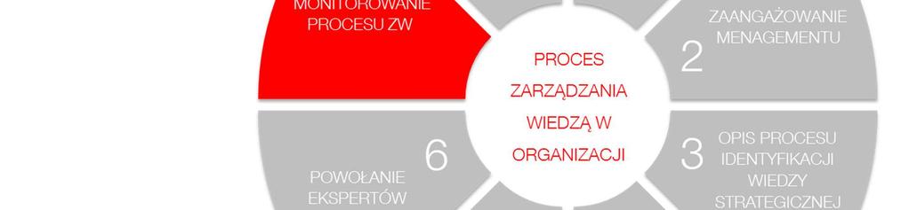 Opis procesu monitorowania ZW 7.1. Opis procesu monitorowania zaangażowania Ekspertów 7.1.1. Przykładowy formularz ewaluacyjny 7.1.2.