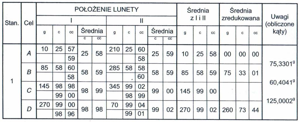 Zadanie 17. Na podstawie fragmentu dziennika pomiaru kątów poziomych metodą kierunkową określ średni kierunek zredukowany na punkt C. A. 60g 40c41cc B. 125g 00c02cc C. 135g 73c42cc D.