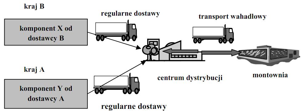 Centrum dystrybucji przy montowni DOSTAWCA Kontrola przepływów!!! Usprawnienie przepływu materiałów!