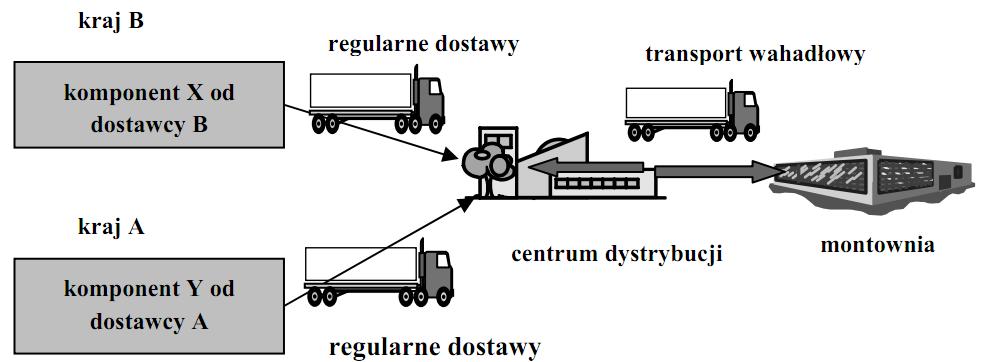 Centrum dystrybucji przy montowni DOSTAWCA Kontrola przepływów!!! Usprawnienie przepływu materiałów!