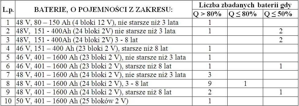 OCENA PRACY URZĄDZEŃ TBA160-IŁ zbadane