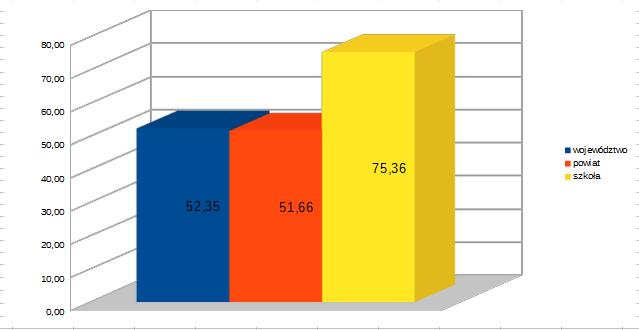 Średnia uzyskanych punktów procentowych dla poszczególnych