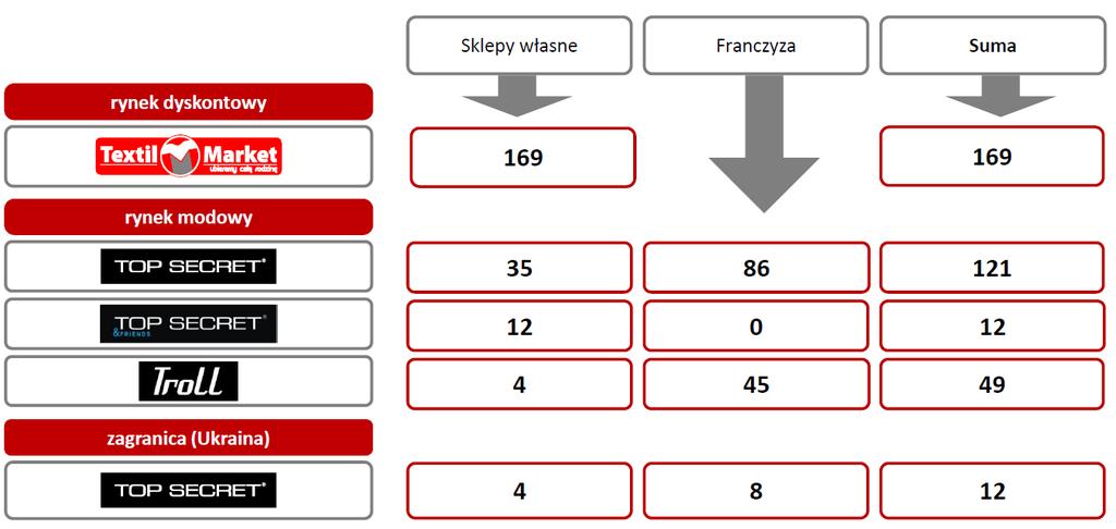 segment modowy będzie miał niemal neutralną roczną kontrybucję do wyniku netto i wraz ze stabilnie wzrastającym zyskiem netto Textilmarket uważamy, iż GK Redan ma wiarygodne szanse na wypracowanie w