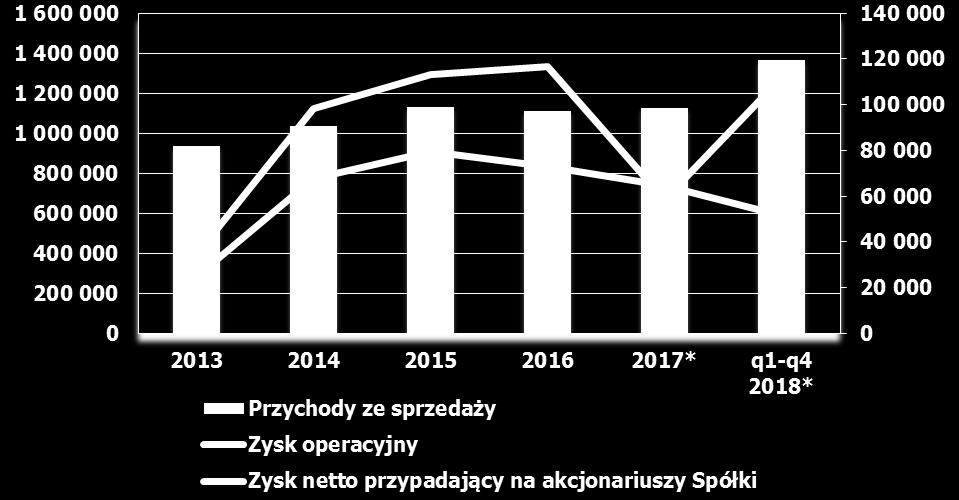 Grupa do przychodów ze sprzedaży zaczęła stosować zasady wynikające z MSSF 15. Dla celów porównawczych dokonano też przekształcenia zgodnie z MSSF 15 danych za okres I, II, III i IV kwartału r.