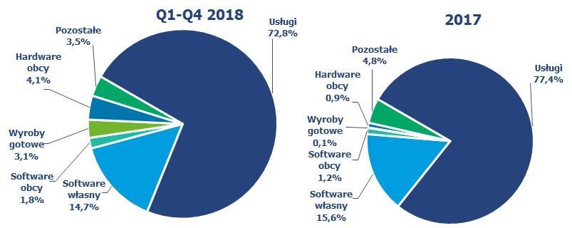 Struktura sprzedaży 12 miesięcy 12 miesięcy Zmiana Zmiana % % wg rodzaju PLN % Usługi 994 440 72,8% 871 415 77,4% 123 025 14,1% Software własny 200 995 14,7% 175 174 15,6% 25 821 14,7% Software obcy