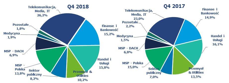 Struktura sprzedaży według odbiorców (w tys. PLN) W Q4 roku przychody ze sprzedaży Grupy Comarch do odbiorców z sektora TMT wyniosły 108 446 tys. PLN, co oznacza wzrost o 27 006 tys. PLN (tj.