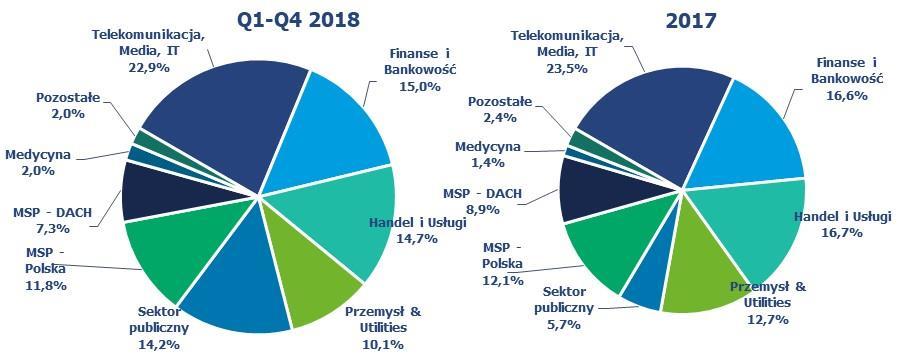 W okresie 12 miesięcy roku przychody ze sprzedaży Grupy Comarch do odbiorców z sektora TMT wyniosły 312 524 tys. PLN, co oznacza wzrost o 47 658 tys. PLN (tj. o 18%) w porównaniu do roku.