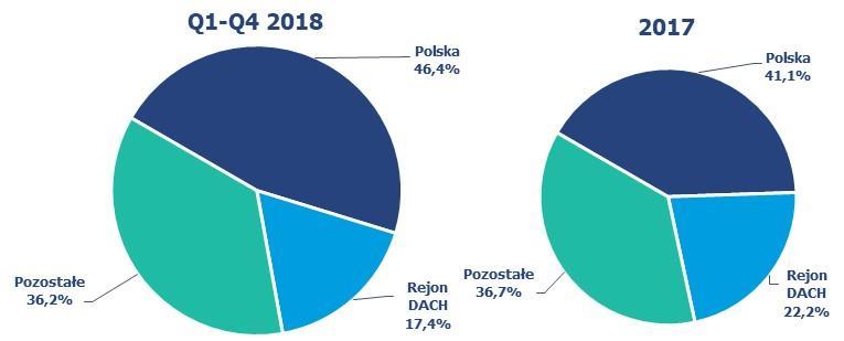 61 629 17,4% W czwartym kwartale roku Grupa odnotowała 242 003 tys. PLN przychodów ze sprzedaży zagranicznej, o 32 916 tys. PLN (tj.