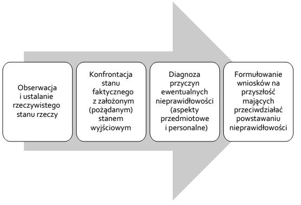Działania, które obejmuje proces kontroli administracji publicznej uproszczony schemat D. Sześciło (red.