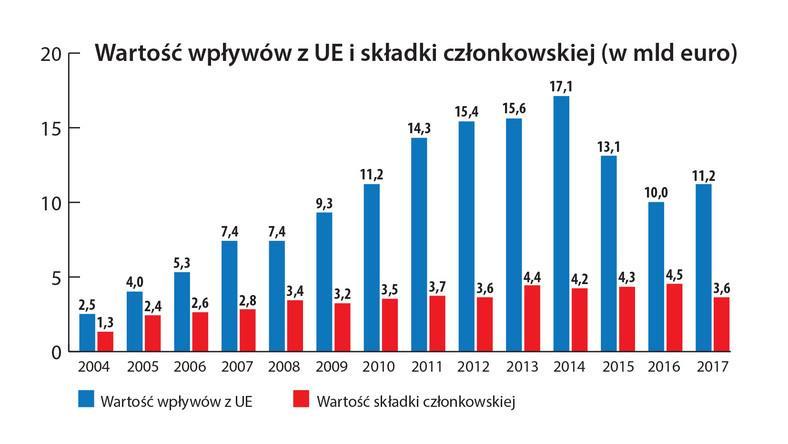 Fundusze UE dla Polski i polska składka porównanie Transfery od początku członkostwa Polski w UE (łączna kwota od 01 maja 2004 r.