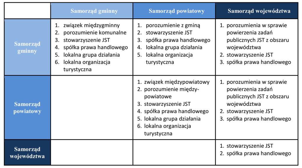 Trwałe formy współpracy jednostek samorządu terytorialnego Dodatkowo w