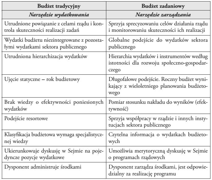 Zestawienie cech budżetu