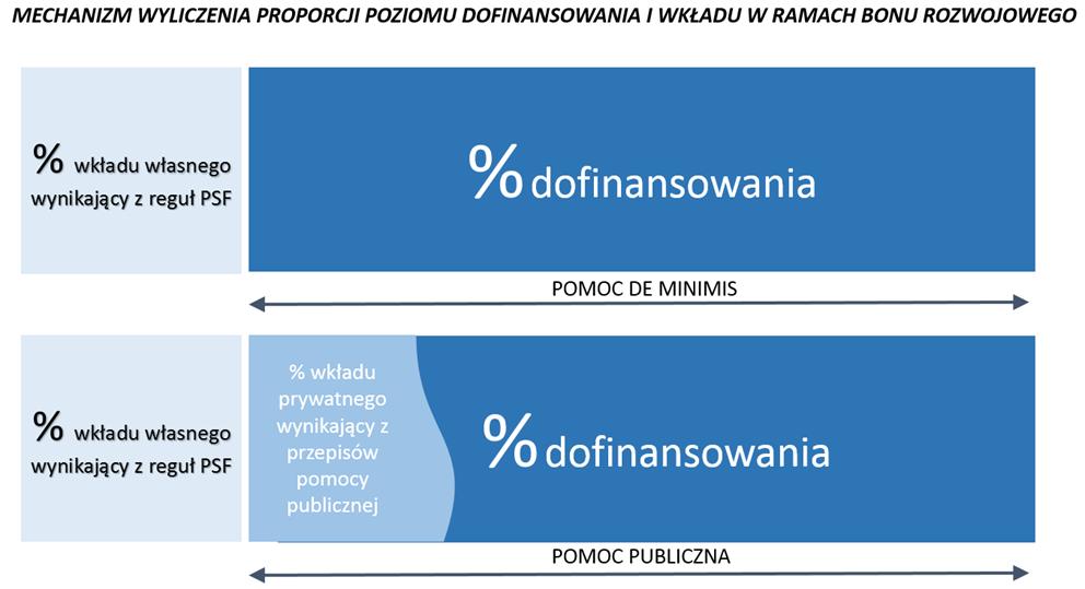 Załącznik 2: Mechanizm wyliczania proporcji dofinansowania i