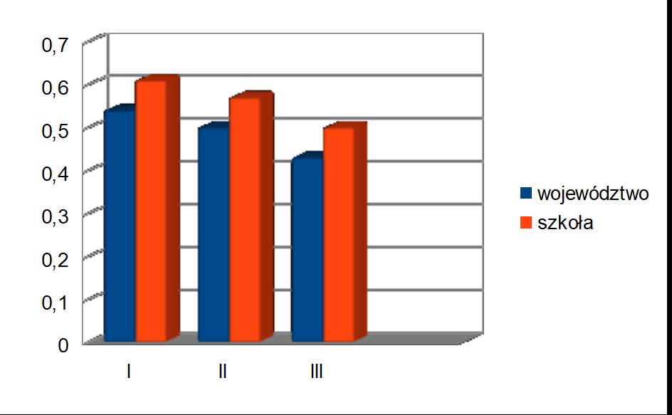 B) chemia a) I w województwie 0,54 w szkole 0, 61 b) II w województwie 0,50 w szkole 0,57 c) III w