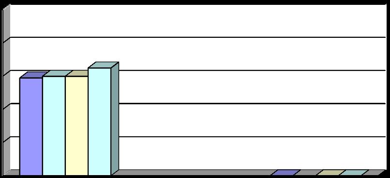 1 0,8 0,6 0,4 województwo powiat gmina szkoła 0,2 0 historia i wos Diagram przedstawia porównanie łatwości zestawu historia i wos w porównaniu z województwem, powiatem, gminą i szkołą.