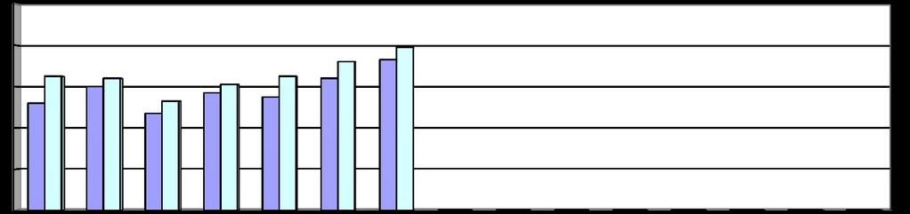 1 0,8 0,6 0,4 województwo szkoła 0,2 0 I II I i II I, II i III IV V VI Diagram łatwości badanych wymagań na tle województwa część historia i wos.