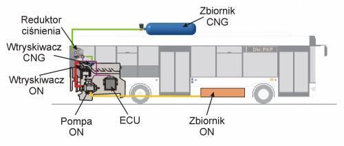 Koszt budowy stacji ładowania zlokalizowanej w zajezdni autobusowej (ładowanie za pośrednictwem złącza wtykowego) o mocy 22 kw to koszt ok. 20 000 zł, dla stacji o mocy 50 100 kw to koszt ok.