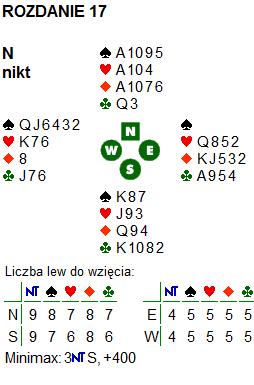 Rozdanie 17; obie przed, rozdawał N - 1 1NT 2 Z kartą E niektórzy wejdą 1 karo, które nie jest zalecane.