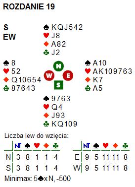 Rozdanie 19; EW po, rozdawał S - - - 1 DBL 1NT* 3 4 *7-10pkt z fitem 3 pik zawodnika N jest blokujące w tej pozycji jeżeli chcemy zainwitować do końcówki to licytujemy dowolny kolor, pokazując w nim