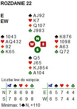 Rozdanie 22; EW po, rozdawał E - - 1 DBL 1NT* 2 2 ** DBL 3 *7-10 pkt z fitem **najsłabsza ręka Dość ostra kontra z ręką N, ale korzystne założenia i dużo wysokich blotek zachęcają do licytacji.