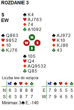 Rozdanie 3; EW po, rozdawał S - - - 1 1 2 3 * *blokujące, mamy dość dużo jak na blok, ale jesteśmy w niekorzystnych Kontrakt 3pik przypuszczalnie będzie grany na wielu stołach, po takiej lub innej