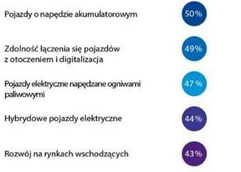 Trendy w przemyśle samochodowym