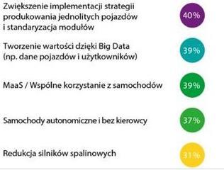 Trendy w przemyśle samochodowym Inne