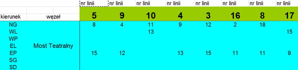 Rys. 3. Objaśnienia poszczególnych elementów infrastruktury tramwajowej zamodelowanej w arkuszu MS Excel (opracowanie własne na podstawie materiałów MPK Poznań Sp. z o.o.) Taka konstrukcja arkusza przeprowadzona została dla każdego węzła w sieci tramwajowej miasta Poznania uwzględnionej na rysunku 2.