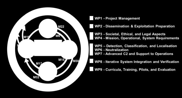 12 13 14 15 16 17 18 19 20 21 22 23 24 25 26 27 28 29 30 31 32 33 34 35 36 Project management, Dissemination, SoEL, EC report, etc Project management, Dissemination, SoEL, EC report, etc Reqts /