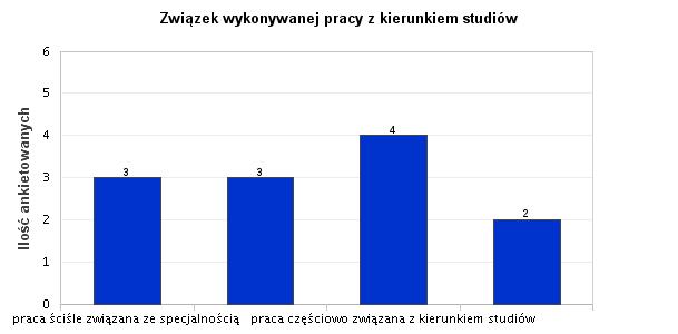 8. Związek wykonywanej pracy z kierunkiem studiów Analizując związek pomiędzy wykonywana pracą przez absolwenta a ukończonym kierunkiem studiów, wyniki przedstawiły się następująco.