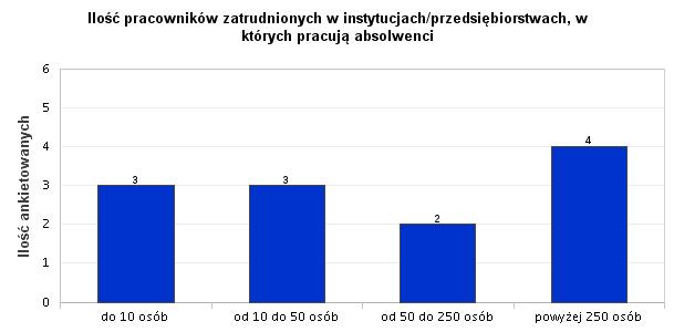 14. Ilość pracowników zatrudnionych w instytucjach/przedsiębiorstwach, w których pracują absolwenci Ankietowani zatrudnieni są w przedsiębiorstwach/instytucjach o różnych wielkościach. Np.