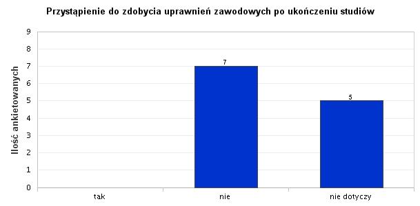 16. Przystąpienie do zdobycia uprawnień zawodowych po ukończeniu studiów Analiza wykazała, że 58,33% absolwentów po ukończeniu studiów nie przystąpiło do zdobycia uprawnień zawodowych.